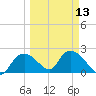 Pumpkin Bay tide chart for Wednesday, March 13, 2024