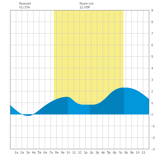 Pumpkin Bay tide chart for Saturday, March 16, 2024