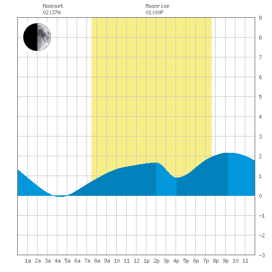 Pumpkin Bay tide chart for Sunday, March 17, 2024
