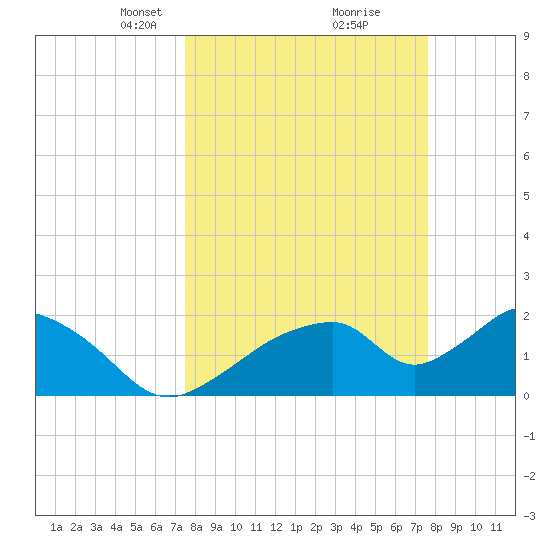 Pumpkin Bay tide chart for Tuesday, March 19, 2024