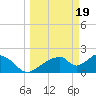 Pumpkin Bay tide chart for Tuesday, March 19, 2024