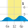 Pumpkin Bay tide chart for Friday, March 1, 2024