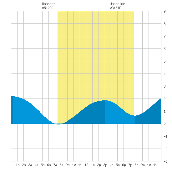 Pumpkin Bay tide chart for Wednesday, March 20, 2024