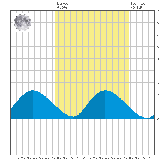 Pumpkin Bay tide chart for Monday, March 25, 2024