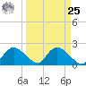 Pumpkin Bay tide chart for Monday, March 25, 2024
