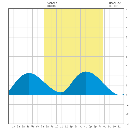 Pumpkin Bay tide chart for Tuesday, March 26, 2024