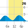 Pumpkin Bay tide chart for Tuesday, March 26, 2024