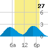 Pumpkin Bay tide chart for Wednesday, March 27, 2024