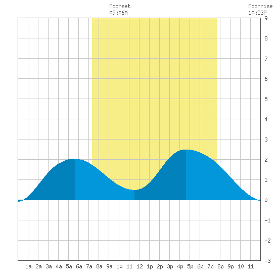 Pumpkin Bay tide chart for Thursday, March 28, 2024