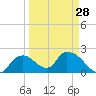 Pumpkin Bay tide chart for Thursday, March 28, 2024