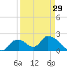 Pumpkin Bay tide chart for Friday, March 29, 2024
