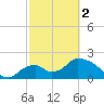 Pumpkin Bay tide chart for Saturday, March 2, 2024