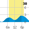 Pumpkin Bay tide chart for Saturday, March 30, 2024