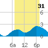 Pumpkin Bay tide chart for Sunday, March 31, 2024