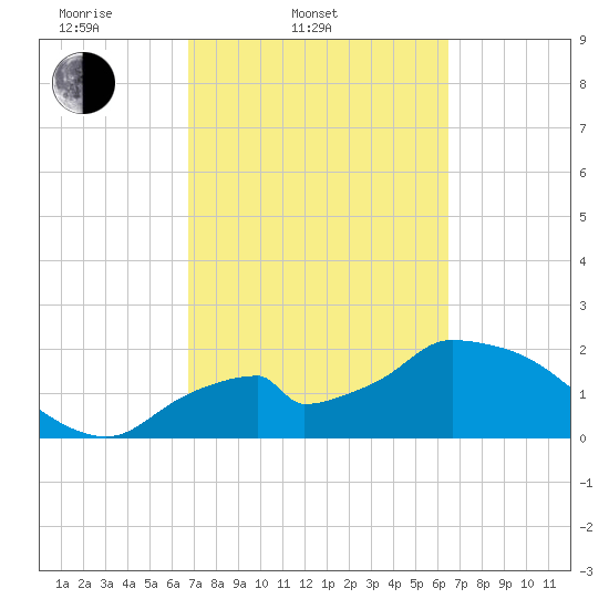Pumpkin Bay tide chart for Sunday, March 3, 2024
