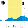Pumpkin Bay tide chart for Sunday, March 3, 2024