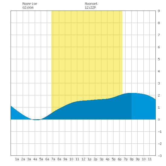 Pumpkin Bay tide chart for Monday, March 4, 2024