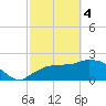 Pumpkin Bay tide chart for Monday, March 4, 2024