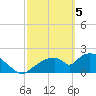 Pumpkin Bay tide chart for Tuesday, March 5, 2024