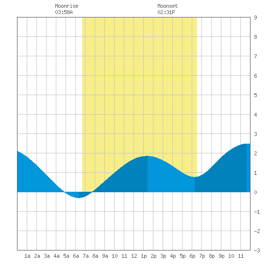 Pumpkin Bay tide chart for Wednesday, March 6, 2024