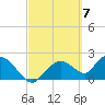 Pumpkin Bay tide chart for Thursday, March 7, 2024