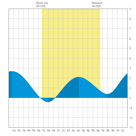Pumpkin Bay tide chart for Friday, March 8, 2024