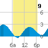 Pumpkin Bay tide chart for Saturday, March 9, 2024