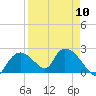 Pumpkin Bay tide chart for Wednesday, April 10, 2024
