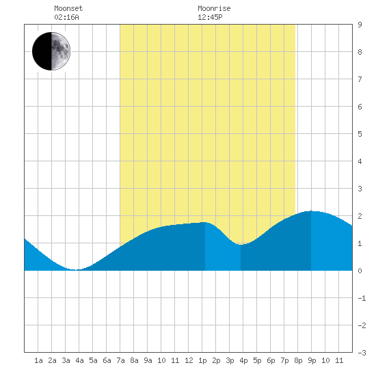 Pumpkin Bay tide chart for Monday, April 15, 2024