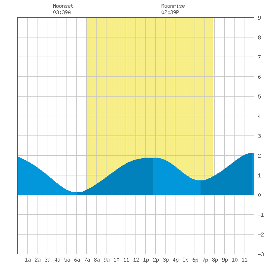 Pumpkin Bay tide chart for Wednesday, April 17, 2024