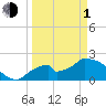 Pumpkin Bay tide chart for Monday, April 1, 2024