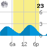 Pumpkin Bay tide chart for Tuesday, April 23, 2024