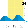 Pumpkin Bay tide chart for Wednesday, April 24, 2024