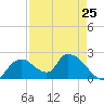 Pumpkin Bay tide chart for Thursday, April 25, 2024