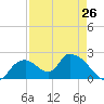 Pumpkin Bay tide chart for Friday, April 26, 2024