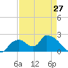 Pumpkin Bay tide chart for Saturday, April 27, 2024