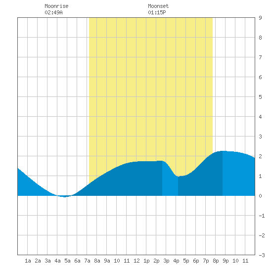 Pumpkin Bay tide chart for Tuesday, April 2, 2024