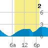 Pumpkin Bay tide chart for Tuesday, April 2, 2024