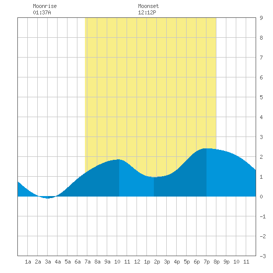Pumpkin Bay tide chart for Tuesday, April 30, 2024