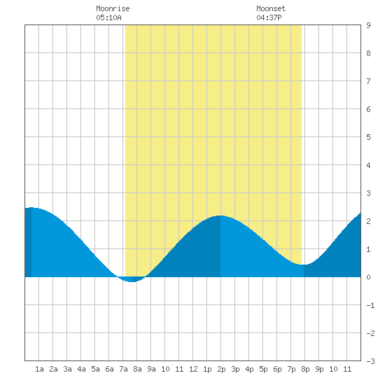 Pumpkin Bay tide chart for Friday, April 5, 2024