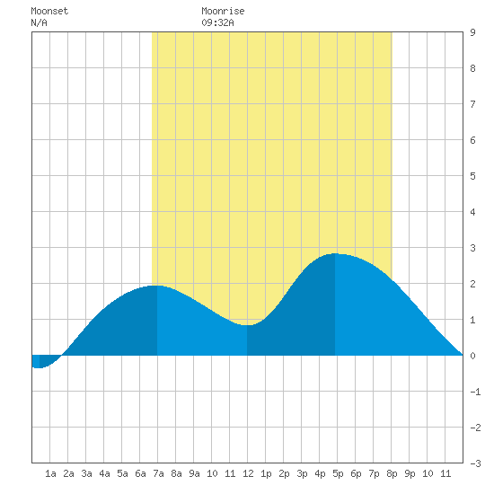 Pumpkin Bay tide chart for Saturday, May 11, 2024