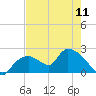Pumpkin Bay tide chart for Saturday, May 11, 2024