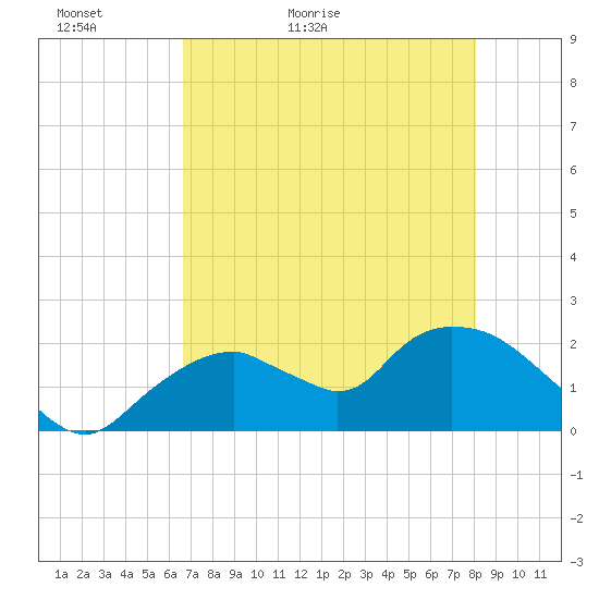 Pumpkin Bay tide chart for Monday, May 13, 2024