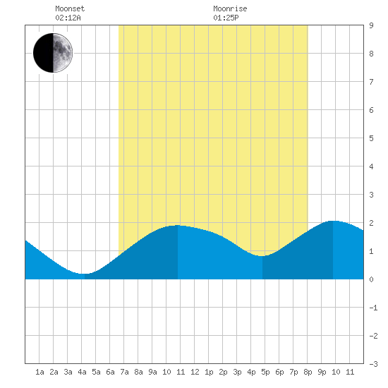Pumpkin Bay tide chart for Wednesday, May 15, 2024