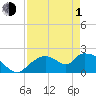 Pumpkin Bay tide chart for Wednesday, May 1, 2024