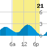 Pumpkin Bay tide chart for Tuesday, May 21, 2024