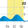 Pumpkin Bay tide chart for Wednesday, May 22, 2024