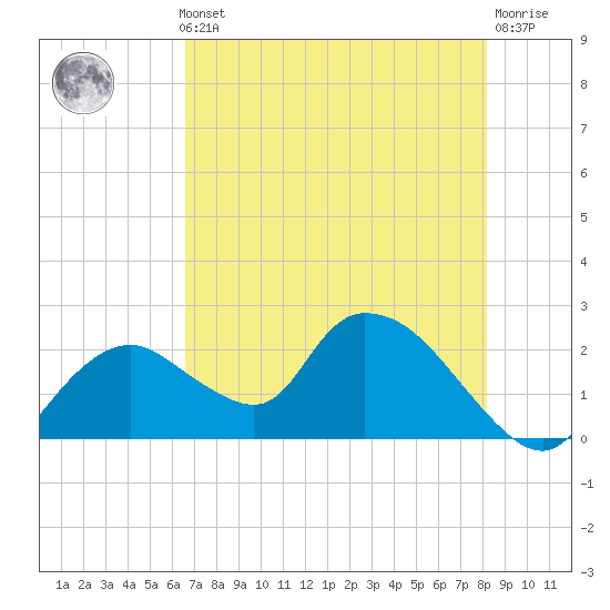 Pumpkin Bay tide chart for Thursday, May 23, 2024