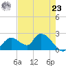 Pumpkin Bay tide chart for Thursday, May 23, 2024