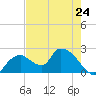Pumpkin Bay tide chart for Friday, May 24, 2024